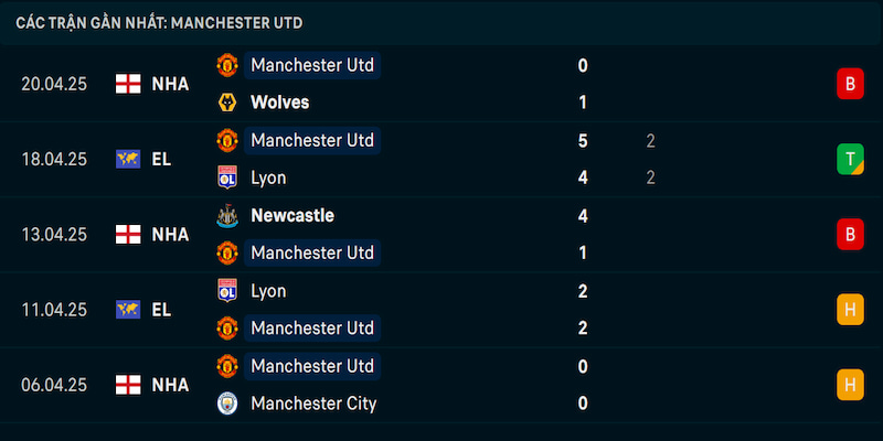 Phong độ Manchester United