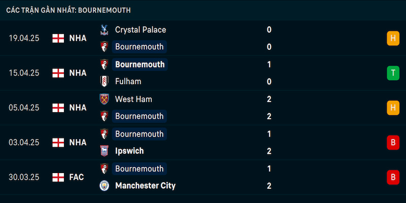 Phong độ AFC Bournemouth