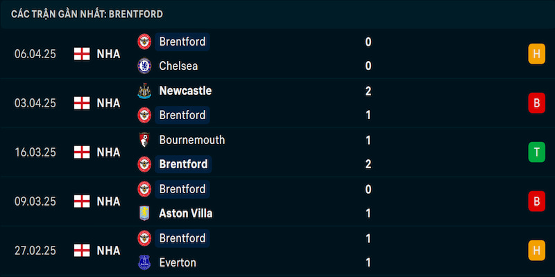 Phong độ Brentford Phong độ Brentford