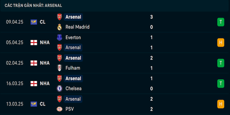 Phong độ Arsenal Phong độ Arsenal