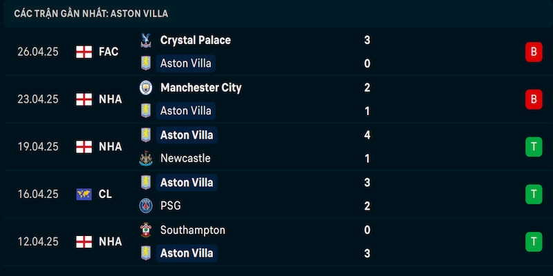 Phong độ Aston Villa