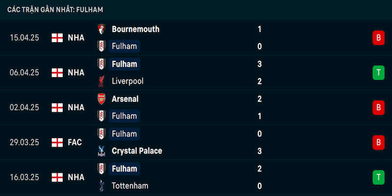 Phong độ Fulham Phong độ Fulham
