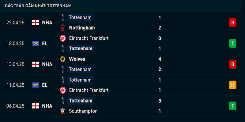 Phong độ Tottenham Hotspur