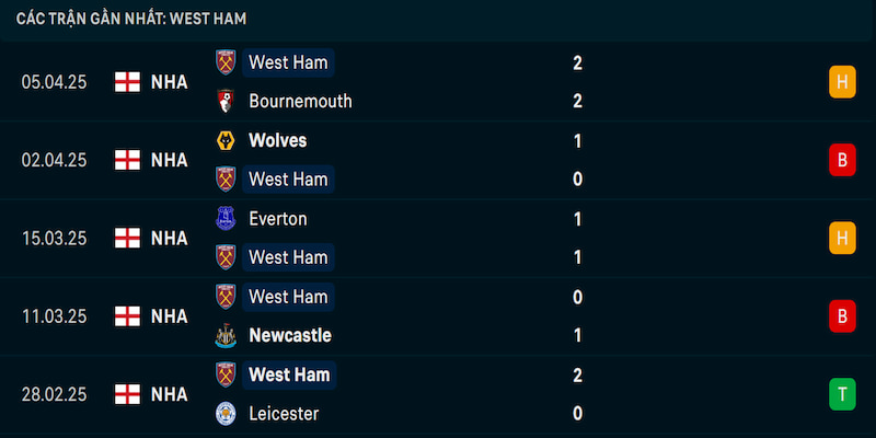 Phong độ West Ham