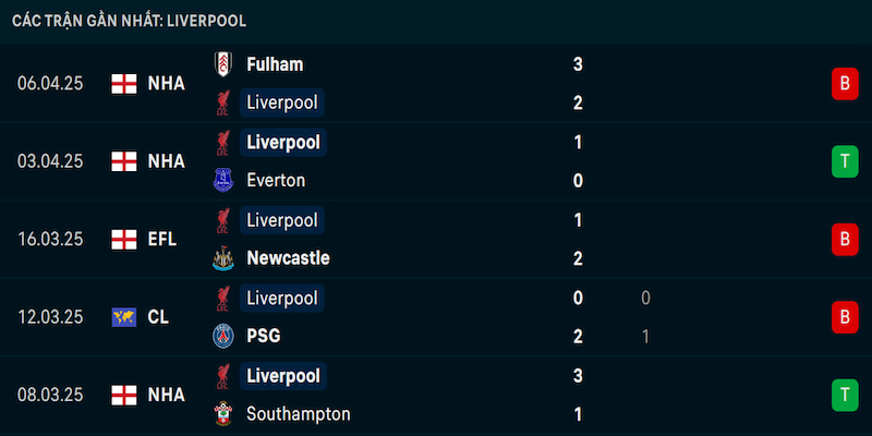 Phong độ Liverpool