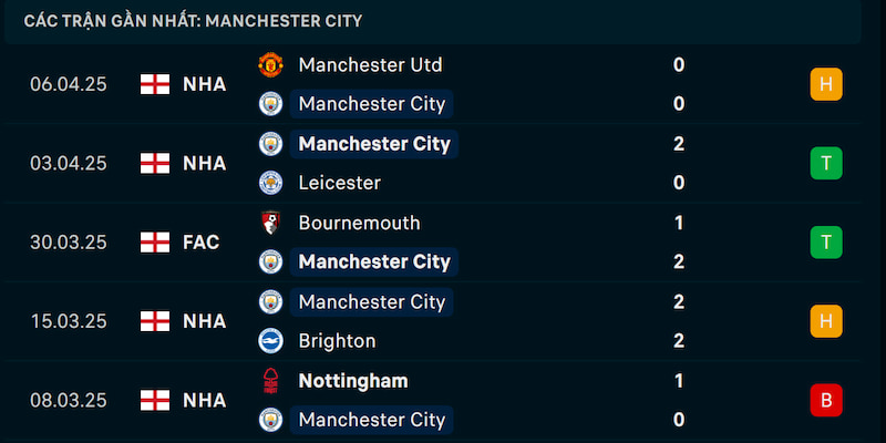 Phong độ Man City