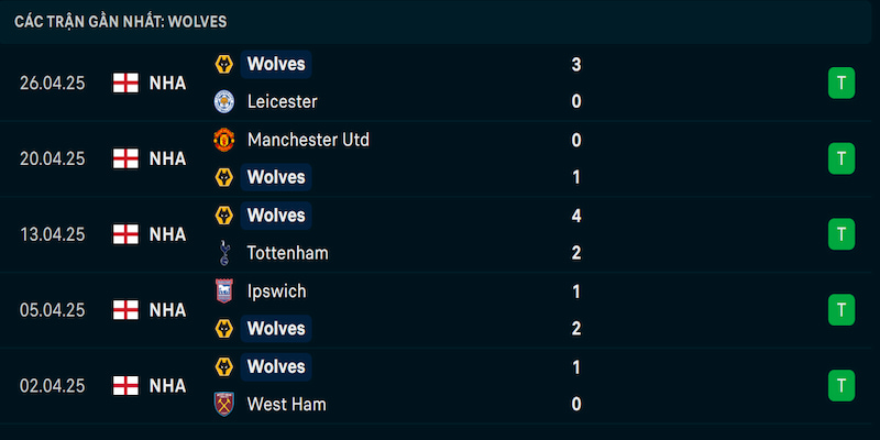 Phong độ Wolverhampton Wanderers
