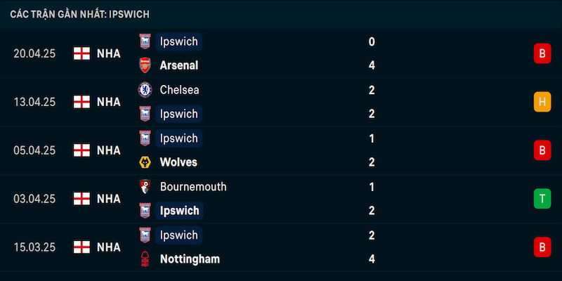 Phong độ Ipswich Town Phong độ Ipswich Town