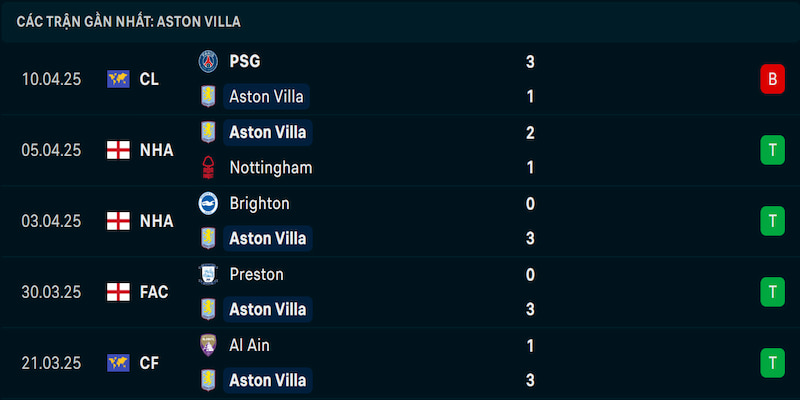 Phong độ Aston Villa