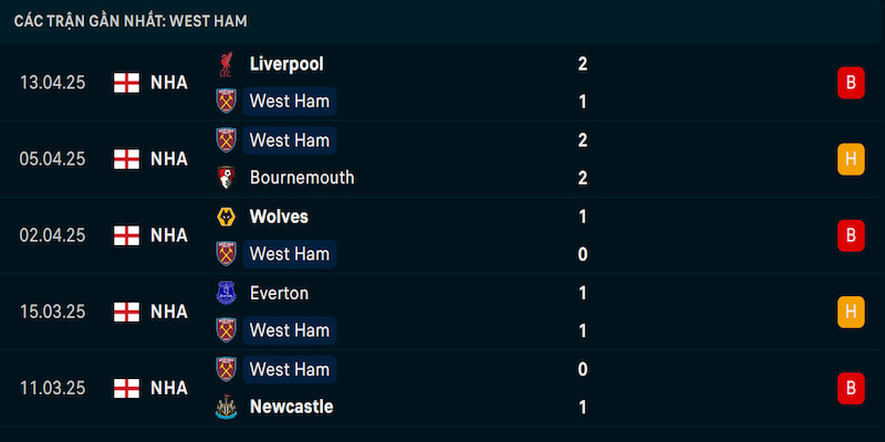 Phong độ West Ham Phong độ West Ham